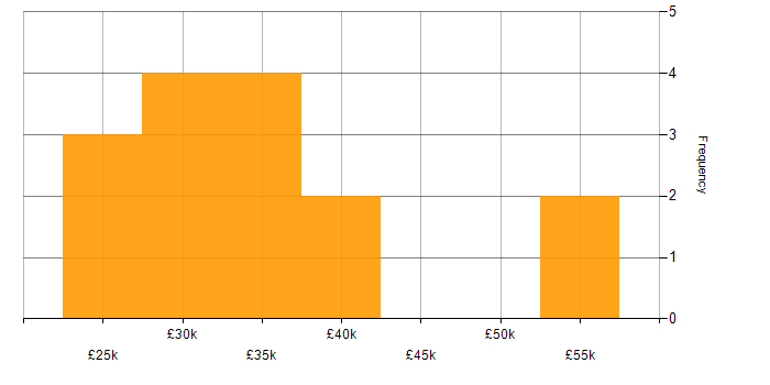 Salary histogram for Requirements Gathering in Lincolnshire