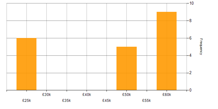Salary histogram for RESTful in Lincolnshire