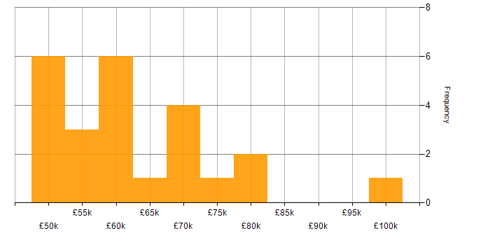 Salary histogram for ERP in Liverpool