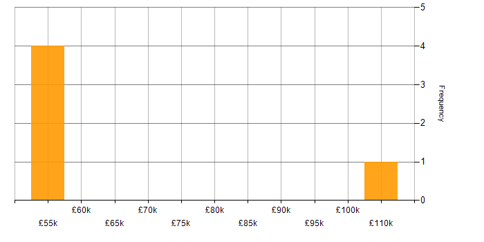 Salary histogram for Task Automation in Liverpool