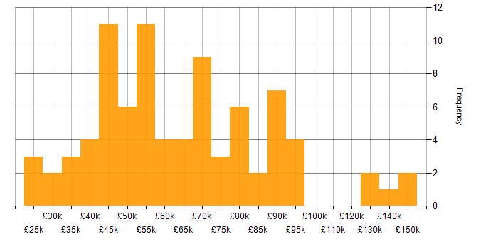 Salary histogram for Analytical Thinking in London