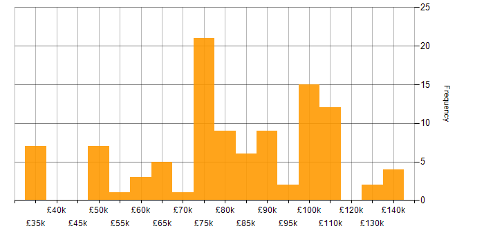 Salary histogram for Application Security in London