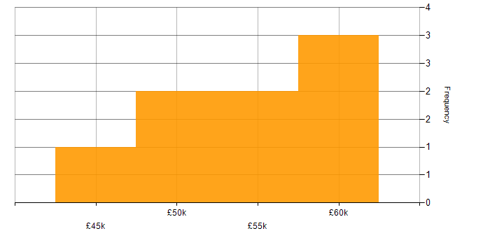 Salary histogram for ArcGIS in London