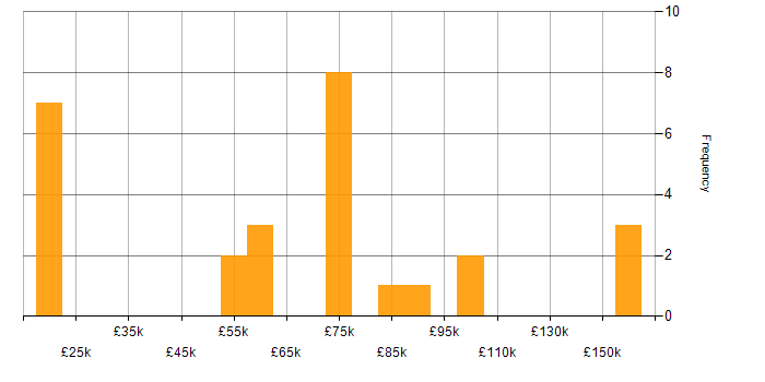 Salary histogram for Automation Engineer in London
