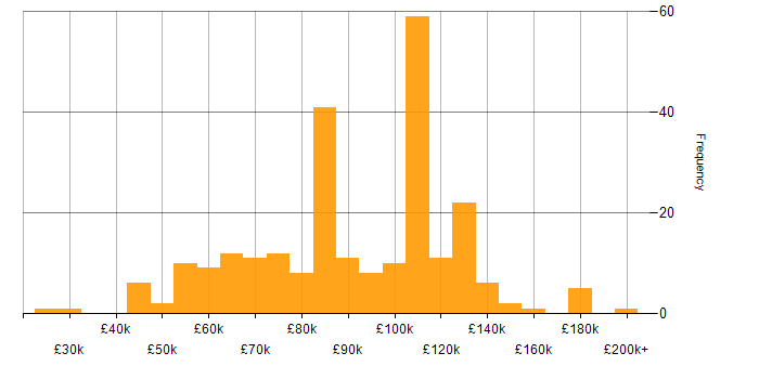 Salary histogram for Big Data in London
