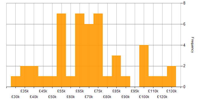 Salary histogram for Bitbucket in London