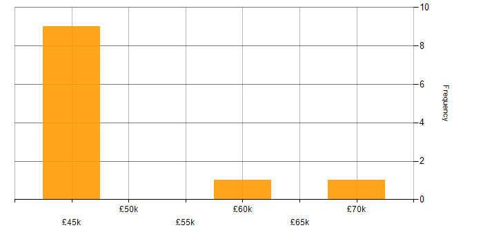 Salary histogram for Campaign Manager in London