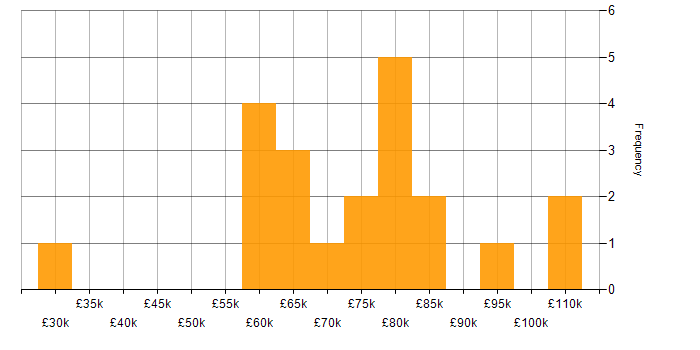 Salary histogram for CCIE in London