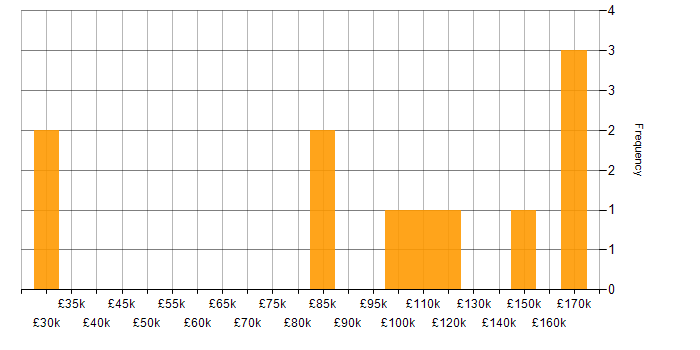 Salary histogram for Chief Technology Officer in London