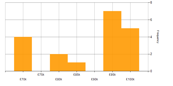 Salary histogram for Cloudflare in London