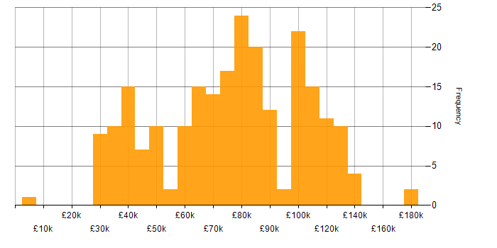 Salary histogram for Collaborative Culture in London