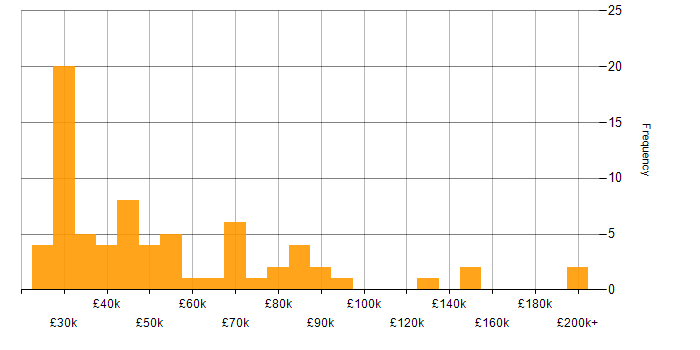 Salary histogram for Data Collection in London
