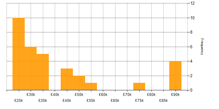 Salary histogram for Data Entry in London