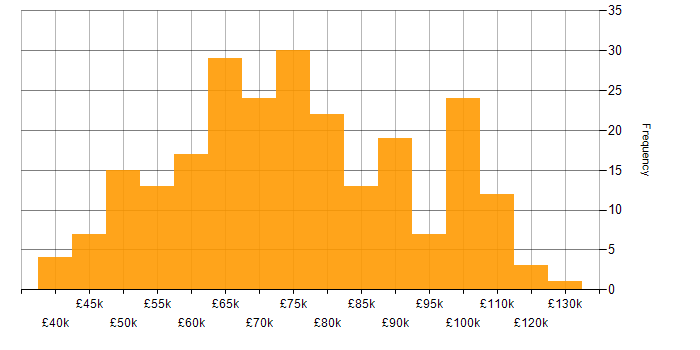Salary histogram for Data Integration in London