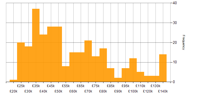 Salary histogram for Data Protection in London