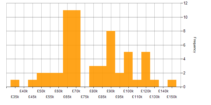 Salary histogram for DataOps in London