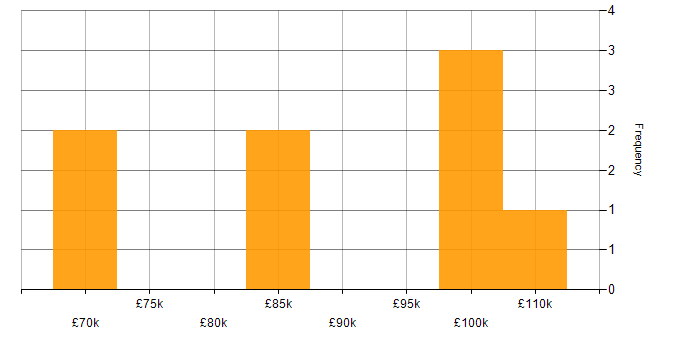 Salary histogram for Decision Tree in London