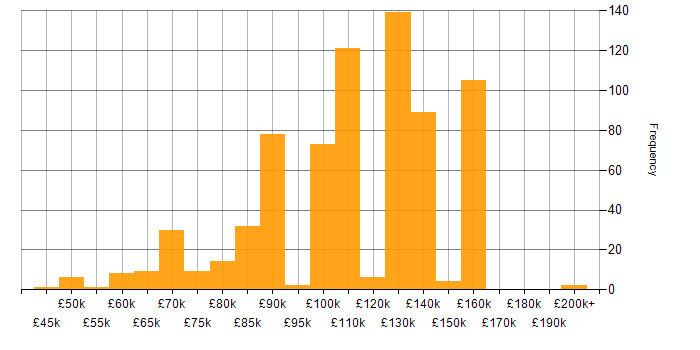 Salary histogram for Derivative in London