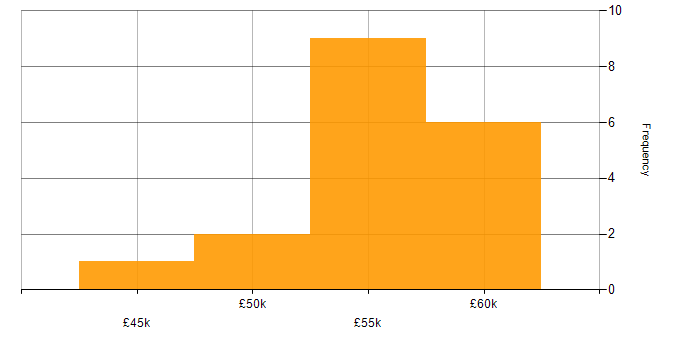 Salary histogram for Dynamics 365 CRM Developer in London