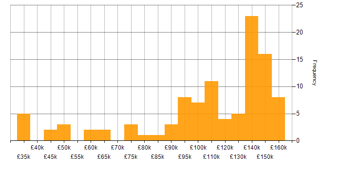 Salary histogram for Electronic Trading in London