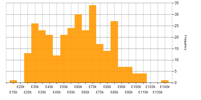 Salary histogram for Entra ID in London