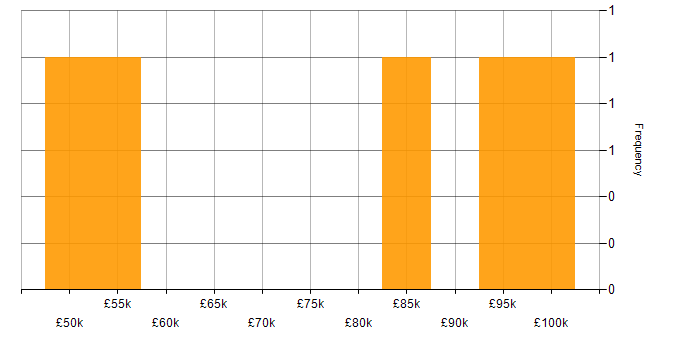 Salary histogram for FinancialForce in London