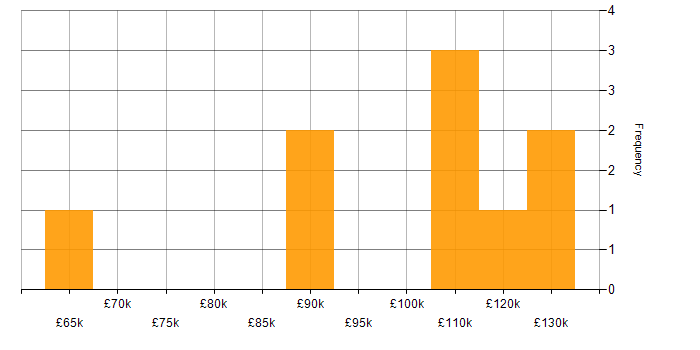 Salary histogram for F# in London