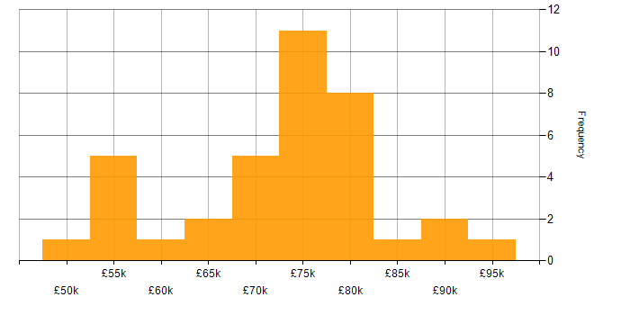 Salary histogram for Functional Consultant in London