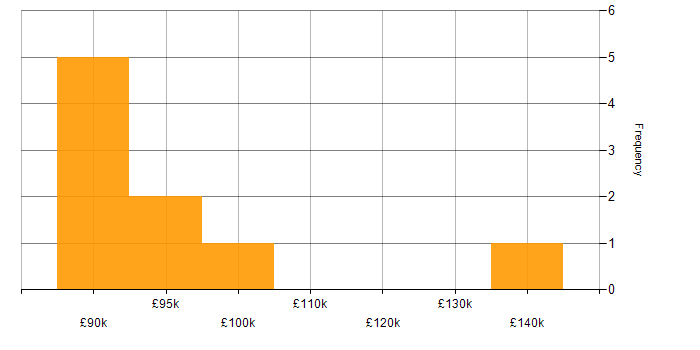 Salary histogram for IFRS 17 in London