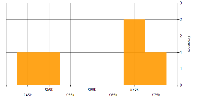 Salary histogram for ISDN in London