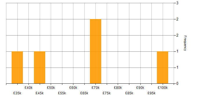 Salary histogram for IT Development Manager in London