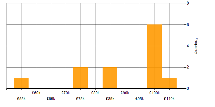 Salary histogram for JWT in London