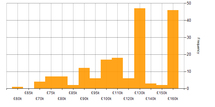 Salary histogram for Lead Software Engineer in London