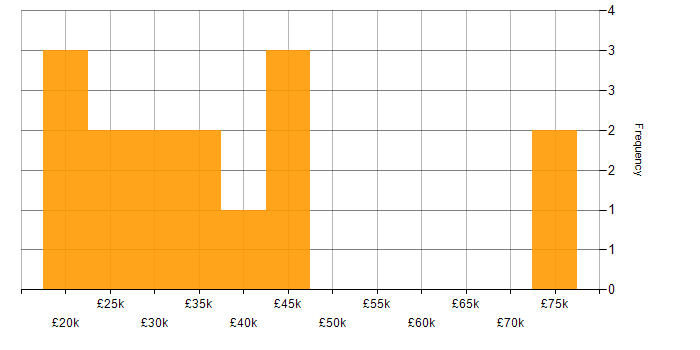 Salary histogram for MailChimp in London
