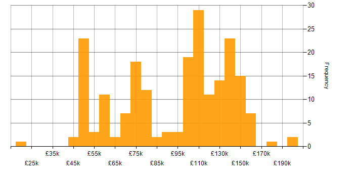 Salary histogram for Multithreading in London