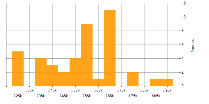 Salary histogram for Network Monitoring in London