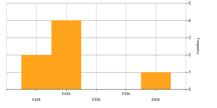 Salary histogram for Network Support in London