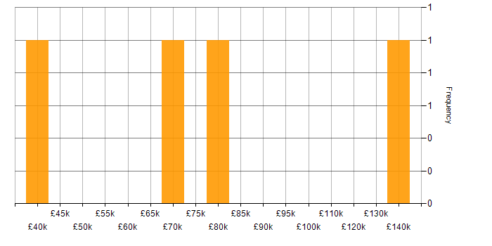 Salary histogram for Operational Stability in London