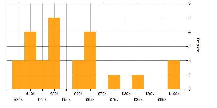 Salary histogram for Playwright in London
