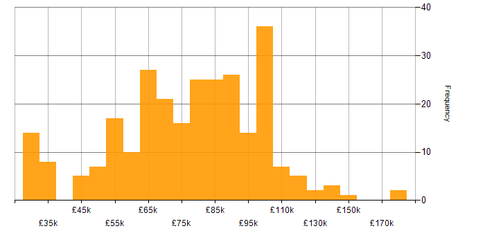 Salary histogram for Presales in London