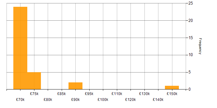 Salary histogram for Principal Systems Engineer in London