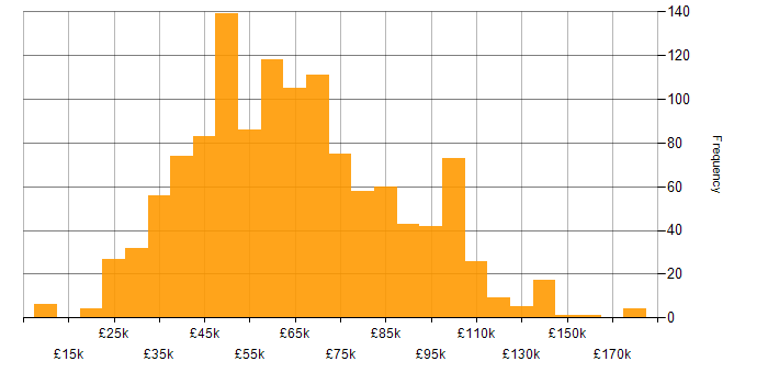 Salary histogram for Project Management in London