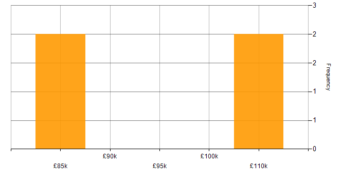 Salary histogram for QuickFIX in London