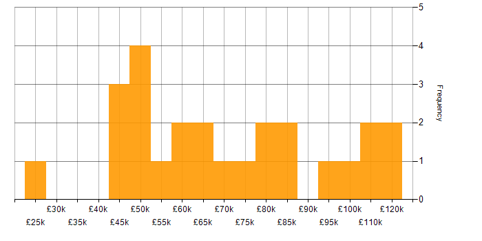 Salary histogram for Salesforce Service Cloud in London