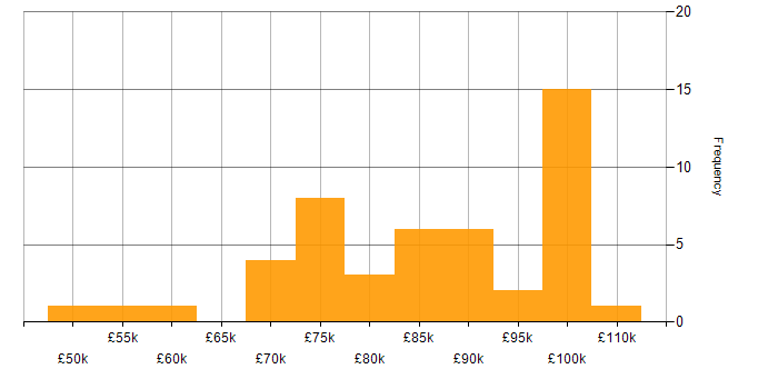 Salary histogram for SAP Consultant in London