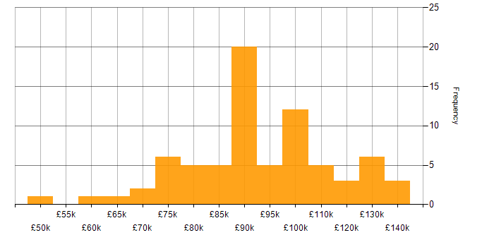 Salary histogram for Security Architect in London