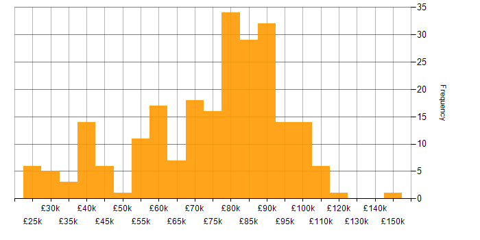 Salary histogram for Security Engineer in London