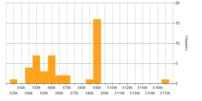 Salary histogram for Security Operations Centre in London