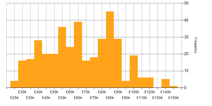 Salary histogram for Service Management in London