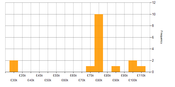 Salary histogram for Software Architect in London